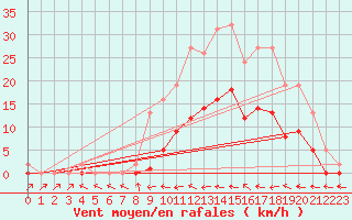 Courbe de la force du vent pour Le Luc (83)