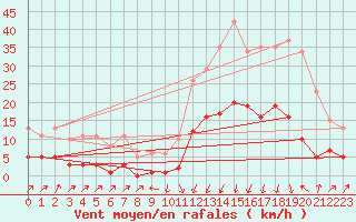 Courbe de la force du vent pour Sallanches (74)