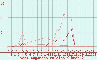 Courbe de la force du vent pour Bridel (Lu)