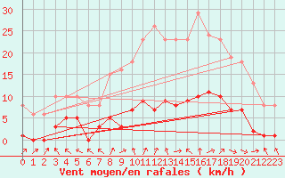 Courbe de la force du vent pour Cerisiers (89)