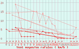 Courbe de la force du vent pour Fains-Veel (55)