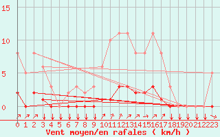 Courbe de la force du vent pour Gros-Rderching (57)