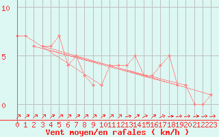 Courbe de la force du vent pour Mandailles-Saint-Julien (15)