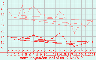 Courbe de la force du vent pour Rmering-ls-Puttelange (57)