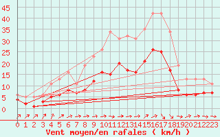 Courbe de la force du vent pour Valleroy (54)