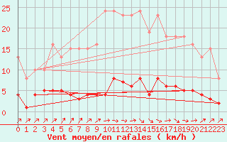 Courbe de la force du vent pour Douzens (11)