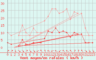 Courbe de la force du vent pour Xert / Chert (Esp)