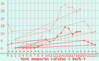 Courbe de la force du vent pour Cabris (13)