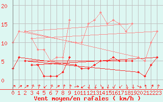Courbe de la force du vent pour Saint-Jean-des-Ollires (63)