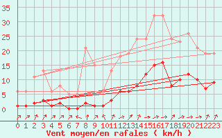 Courbe de la force du vent pour Lignerolles (03)