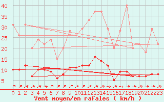 Courbe de la force du vent pour Harville (88)