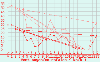 Courbe de la force du vent pour Brion (38)