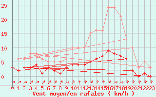 Courbe de la force du vent pour Varennes-le-Grand (71)