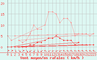 Courbe de la force du vent pour Bouligny (55)