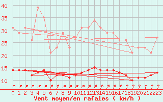 Courbe de la force du vent pour Bannalec (29)
