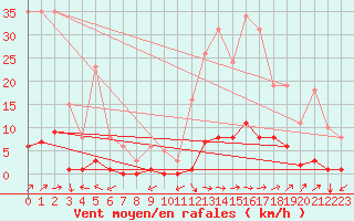 Courbe de la force du vent pour Ristolas (05)