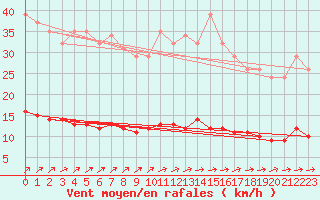 Courbe de la force du vent pour Besn (44)