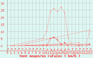 Courbe de la force du vent pour Pinsot (38)