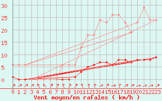 Courbe de la force du vent pour Lussat (23)