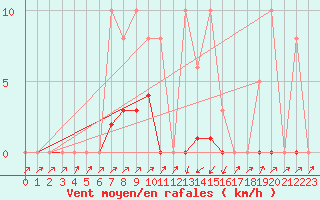 Courbe de la force du vent pour Pinsot (38)