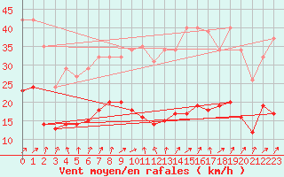 Courbe de la force du vent pour Brion (38)
