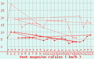 Courbe de la force du vent pour Engins (38)