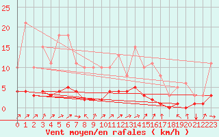 Courbe de la force du vent pour Caix (80)