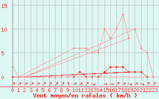 Courbe de la force du vent pour La Lande-sur-Eure (61)