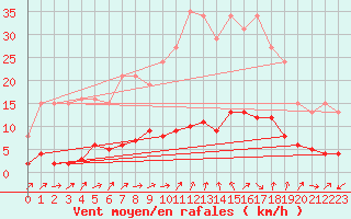 Courbe de la force du vent pour Six-Fours (83)