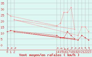 Courbe de la force du vent pour La Chapelle (03)