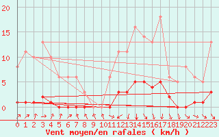 Courbe de la force du vent pour Bridel (Lu)