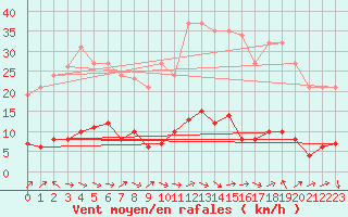 Courbe de la force du vent pour Saffr (44)