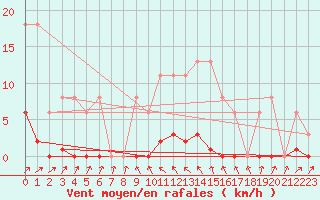 Courbe de la force du vent pour Courcouronnes (91)