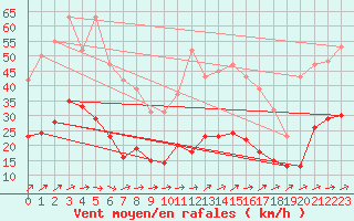 Courbe de la force du vent pour Sainte-Ouenne (79)