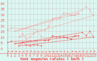 Courbe de la force du vent pour Trgueux (22)