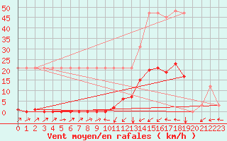 Courbe de la force du vent pour Potes / Torre del Infantado (Esp)