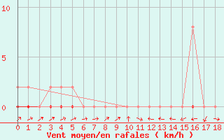 Courbe de la force du vent pour Potes / Torre del Infantado (Esp)