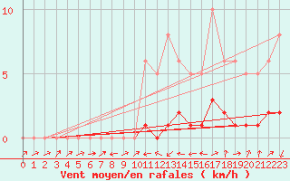 Courbe de la force du vent pour Potes / Torre del Infantado (Esp)