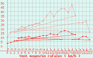 Courbe de la force du vent pour Lasne (Be)