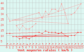 Courbe de la force du vent pour Hestrud (59)