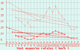 Courbe de la force du vent pour Bannalec (29)