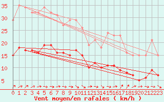 Courbe de la force du vent pour Bonnecombe - Les Salces (48)