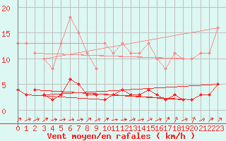 Courbe de la force du vent pour Seichamps (54)