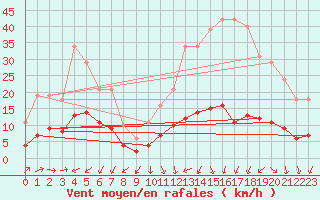 Courbe de la force du vent pour Hestrud (59)