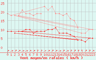 Courbe de la force du vent pour Lemberg (57)