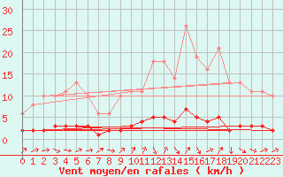 Courbe de la force du vent pour Floriffoux (Be)