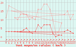 Courbe de la force du vent pour Vanclans (25)