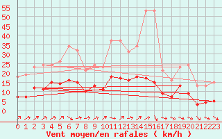 Courbe de la force du vent pour Christnach (Lu)
