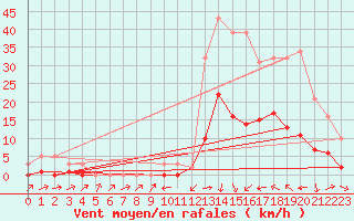 Courbe de la force du vent pour Potes / Torre del Infantado (Esp)