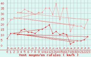 Courbe de la force du vent pour Liefrange (Lu)